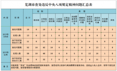 芜湖：首个季度查处违反中央八项规定精神问题52起 处理58人