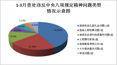 宣城：1-3月查处违反中央八项规定精神问题31起处理35人