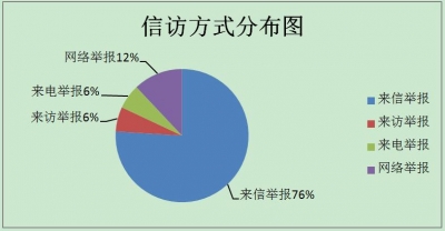 和县：2019年一季度共受理信访举报50件
