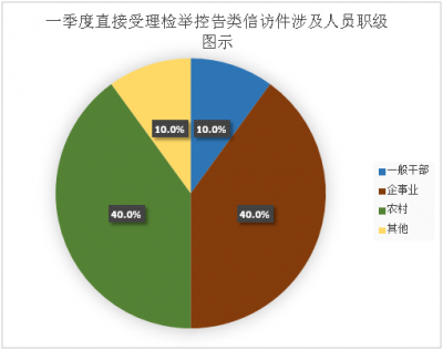 绩溪：一季度受理群众来信来访举报29件