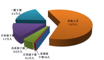 中央纪委国家监委通报第一季度全国纪检监察机关监督检查、审查调查情况