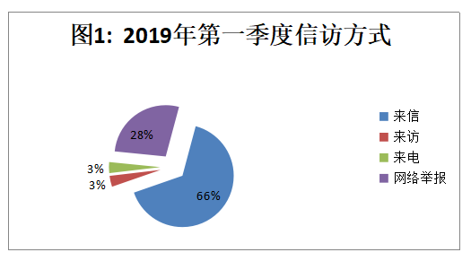 芜湖县：一季度接收群众信访举报29件
