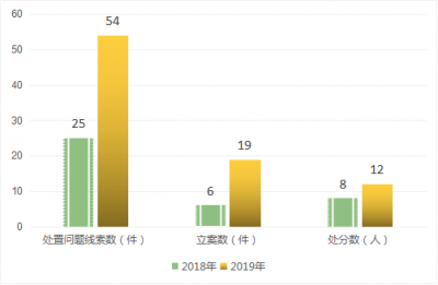 芜湖弋江：第一季度处置问题线索54件 立案19件