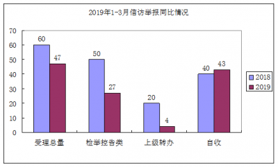 繁昌： 1-3月受理信访举报47件 