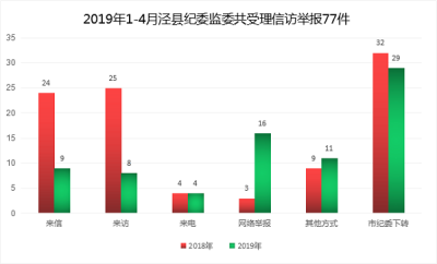 泾县：1-4月份受理信访举报77件