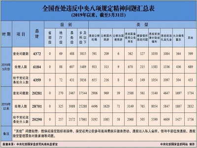 2019年5月全国查处违反中央八项规定精神问题4372起