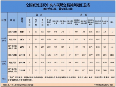 2019年8月全国查处违反中央八项规定精神问题4814起 处理一名省部级干部