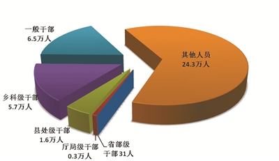 中央纪委国家监委通报2019年1至9月全国纪检监察机关监督检查、审查调查情况