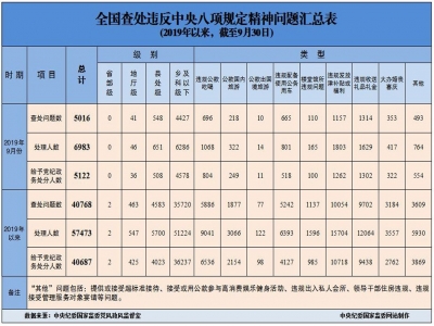 2019年9月全国查处违反中央八项规定精神问题5016起