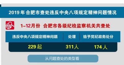 合肥：2019年查处违反中央八项规定精神问题229起处理311人