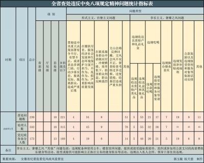 2020年1月安徽查处违反中央八项规定精神问题239起
