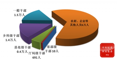 中央纪委国家监委通报2020年第一季度全国纪检监察机关监督检查、审查调查情况