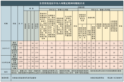 2020年4月安徽查处违反中央八项规定精神问题353起