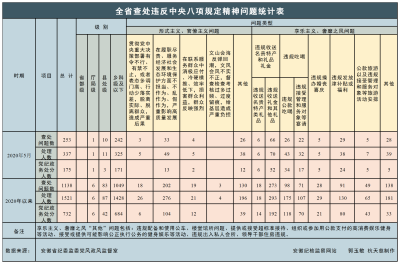 2020年5月安徽查处违反中央八项规定精神问题253起