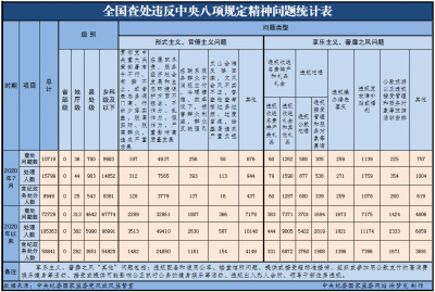 2020年7月全国查处违反中央八项规定精神问题10719起