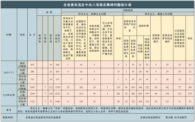2020年7月安徽查处违反中央八项规定精神问题203起