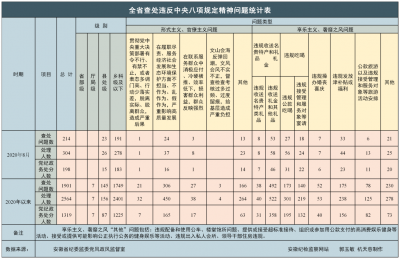 2020年8月安徽查处违反中央八项规定精神问题214起