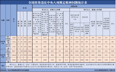 2020年9月全国查处违反中央八项规定精神问题11929起