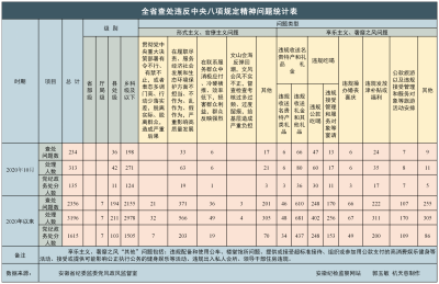 安徽省2020年10月查处违反中央八项规定精神问题234起