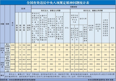 10月全国查处违反中央八项规定精神问题9309起