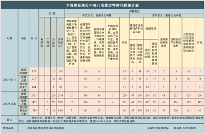 安徽省2020年11月查处违反中央八项规定精神问题175起 