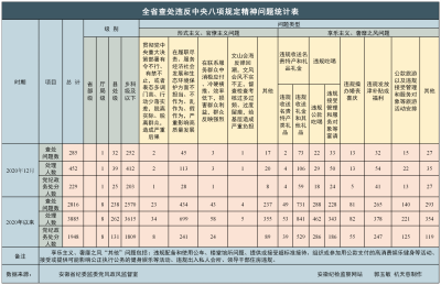 安徽省2020年12月查处违反中央八项规定精神问题285起