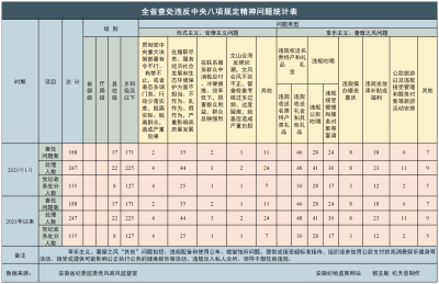 安徽省2021年1月查处违反中央八项规定精神问题188起 