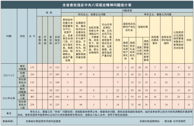 安徽省2021年2月查处违反中央八项规定精神问题173起