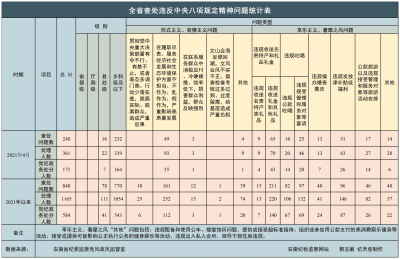 安徽省2021年4月查处违反中央八项规定精神问题248起 