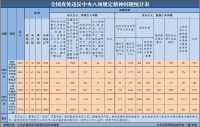2021年4月全国查处违反中央八项规定精神问题6926起