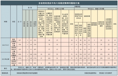 2021年上半年全省共查处违反中央八项规定精神问题1401起 