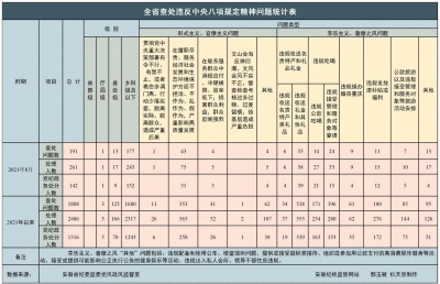 8月份安徽查处违反中央八项规定精神问题191起
