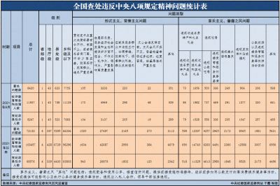 2021年9月全国查处违反中央八项规定精神问题8420起