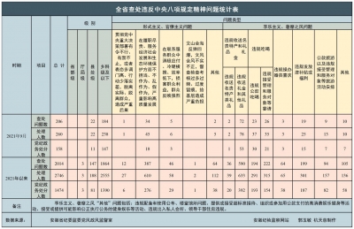 9月份安徽查处违反中央八项规定精神问题206起