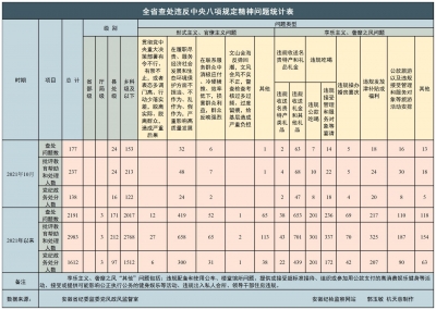 10月份安徽查处违反中央八项规定精神问题177起
