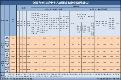 2021年10月全国查处违反中央八项规定精神问题7636起
