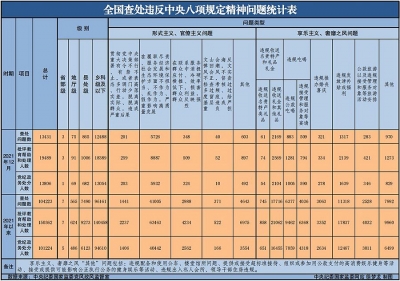 2021年12月全国查处违反中央八项规定精神问题13431起