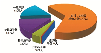 中央纪委国家监委通报2021年全国纪检监察机关监督检查审查调查情况