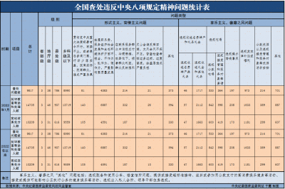 2022年1月全国查处违反中央八项规定精神问题9817起