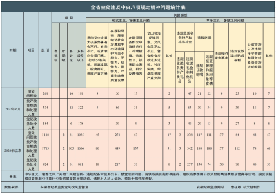 2022年上半年全省查处违反中央八项规定精神问题1118起