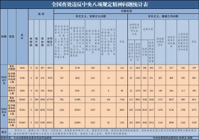 2022年7月全国查处违反中央八项规定精神问题5434起