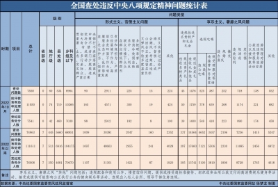 2022年10月全国查处违反中央八项规定精神问题7558起