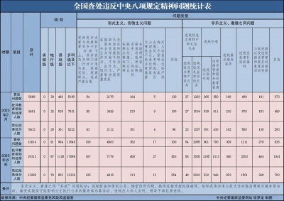 2023年2月全国查处违反中央八项规定精神问题5689起