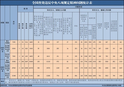 2023年5月全国查处违反中央八项规定精神问题7035起