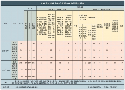 2023年7月全省纪检监察机关查处违反中央八项规定精神问题294起