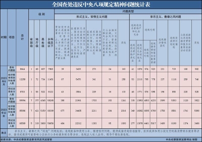 2023年8月全国查处违反中央八项规定精神问题8644起