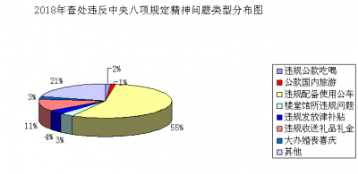 亳州：2018年查处违反中央八项规定精神问题329起