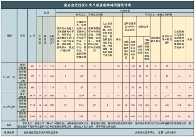 2023年全省纪检监察机关共查处违反中央八项规定精神问题3673起