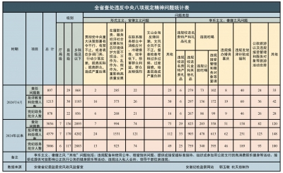 2024年上半年全省纪检监察机关查处违反中央八项规定精神问题3056起
