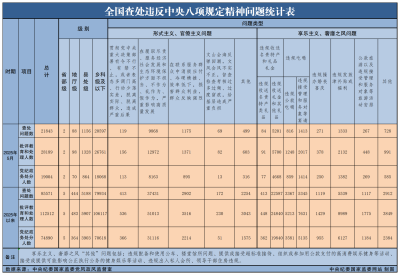 2025年5月全国查处违反中央八项规定精神问题21843起